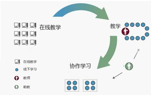 【翻转课堂系列】翻转课堂,一种革新的教育模式