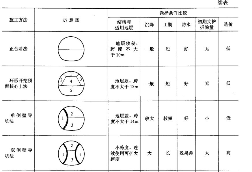 开挖方法中,正台阶环形开挖法沉降一般,crd法沉降较小,cd法沉降较大