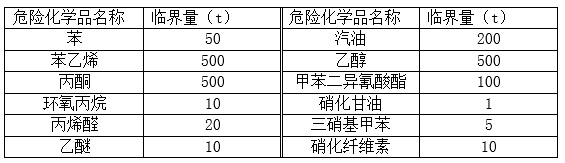 依据下表给出的临界量,不属于重大危险源的库房是.