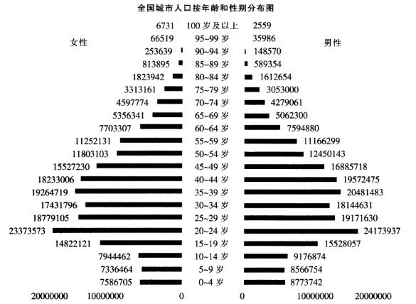 人口总数试题_每个世纪世界人口总数(3)